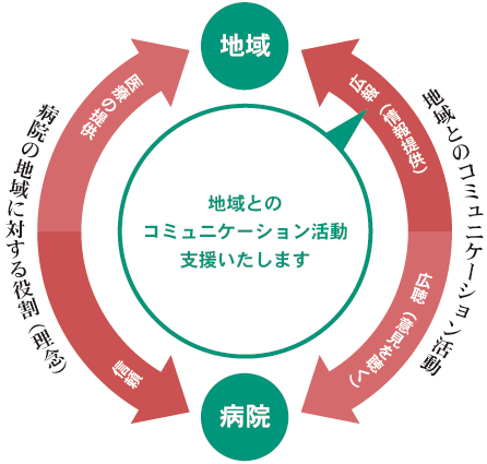 病院広報図